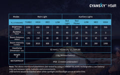 Cyansky HS6R Triple Output Rechargeable Headlamp 1400 Lumens